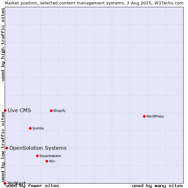 Market position of OpenSolution Systems vs. Live CMS vs. Yo!Kart