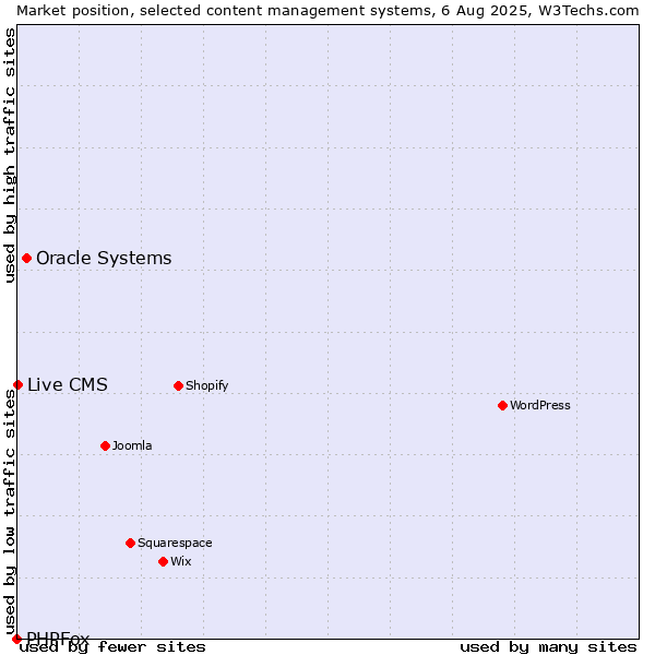 Market position of Oracle Systems vs. Live CMS vs. PHPFox