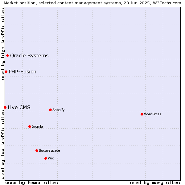 Market position of Oracle Systems vs. PHP-Fusion vs. Live CMS