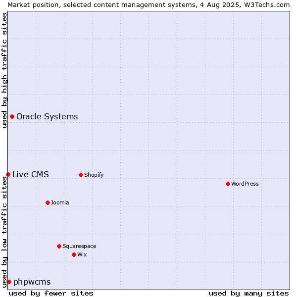 Market position of Oracle Systems vs. phpwcms vs. Live CMS