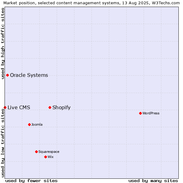 Market position of Shopify vs. Oracle Systems vs. Live CMS