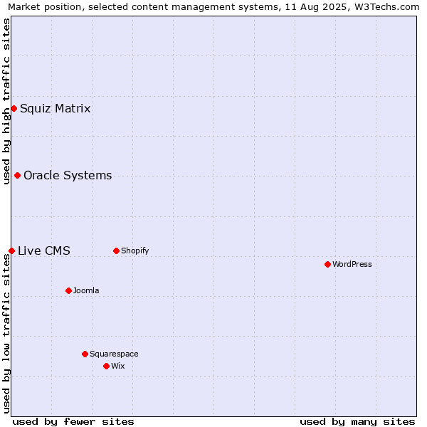 Market position of Oracle Systems vs. Squiz Matrix vs. Live CMS