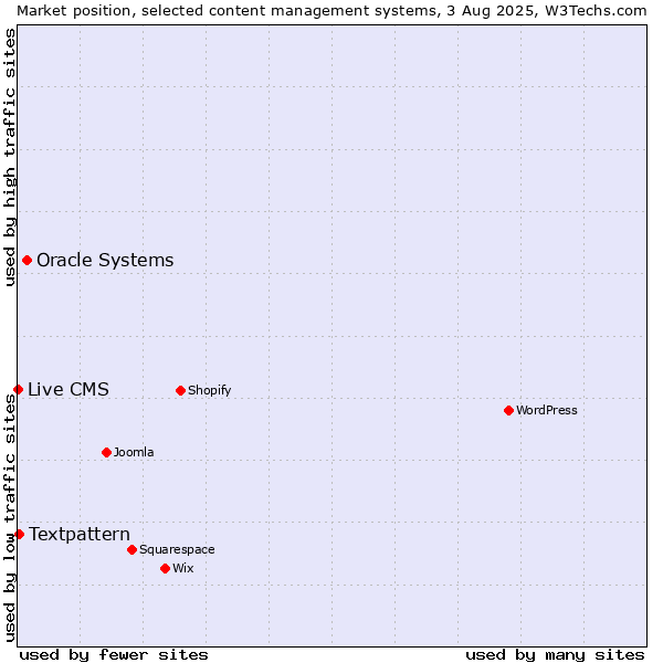 Market position of Oracle Systems vs. Textpattern vs. Live CMS