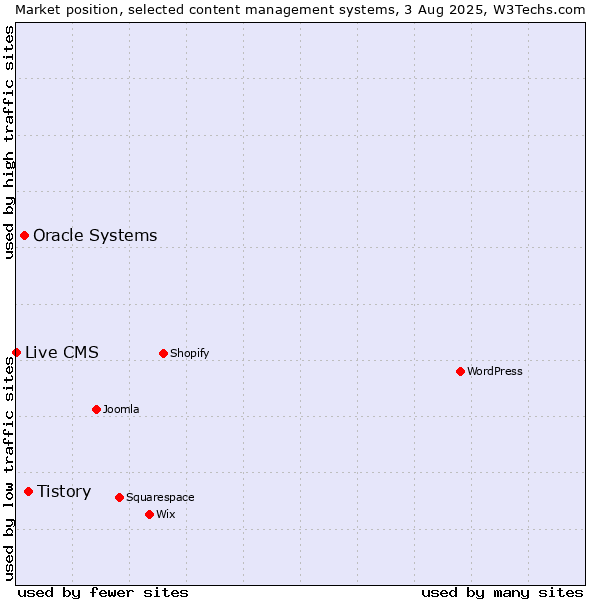 Market position of Tistory vs. Oracle Systems vs. Live CMS