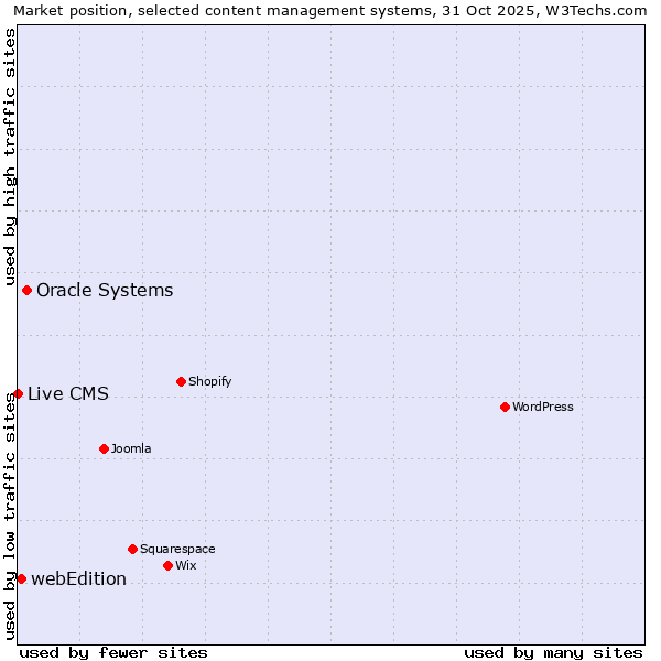 Market position of Oracle Systems vs. webEdition vs. Live CMS