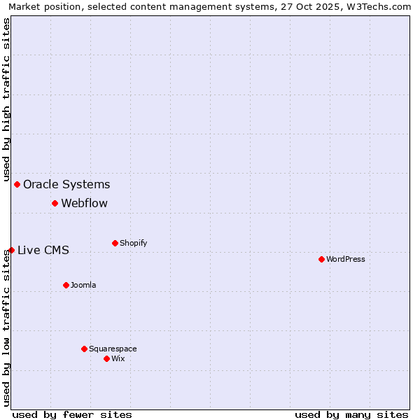 Market position of Webflow vs. Oracle Systems vs. Live CMS