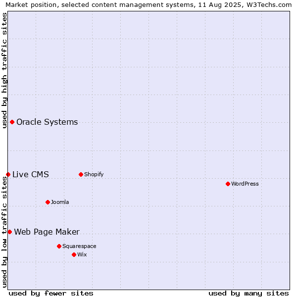 Market position of Oracle Systems vs. Web Page Maker vs. Live CMS