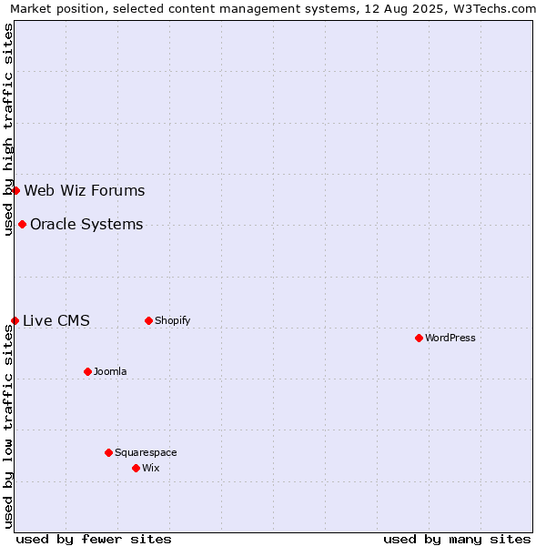 Market position of Oracle Systems vs. Web Wiz Forums vs. Live CMS