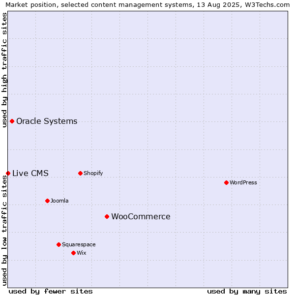 Market position of WooCommerce vs. Oracle Systems vs. Live CMS