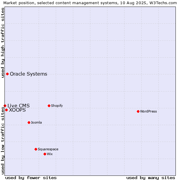Market position of Oracle Systems vs. XOOPS vs. Live CMS