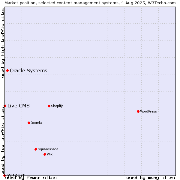 Market position of Oracle Systems vs. Live CMS vs. Yo!Kart