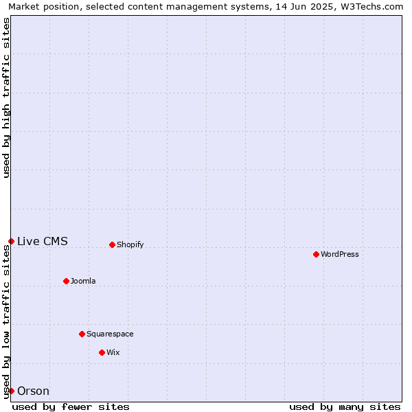 Market position of Orson vs. Live CMS