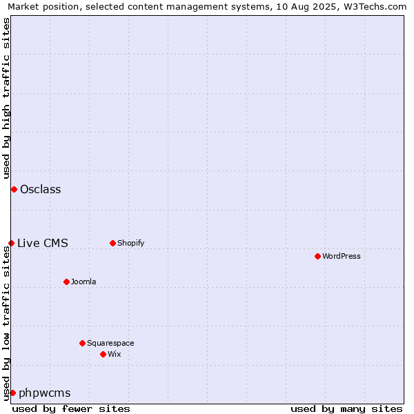 Market position of Osclass vs. phpwcms vs. Live CMS