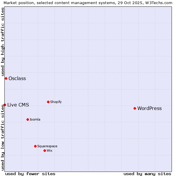 Market position of WordPress vs. Osclass vs. Live CMS