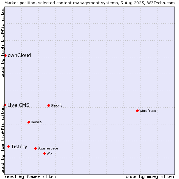 Market position of Tistory vs. ownCloud vs. Live CMS