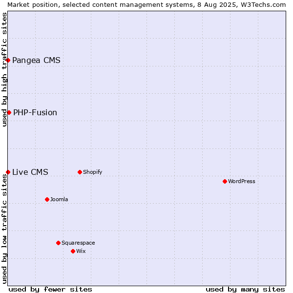 Market position of PHP-Fusion vs. Pangea CMS vs. Live CMS