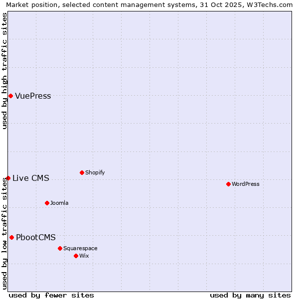 Market position of PbootCMS vs. VuePress vs. Live CMS