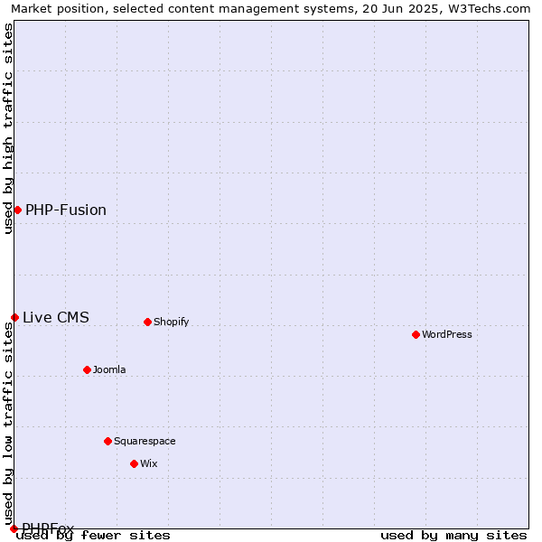 Market position of PHP-Fusion vs. Live CMS vs. PHPFox