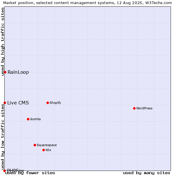 Market position of RainLoop vs. Live CMS vs. PHPFox