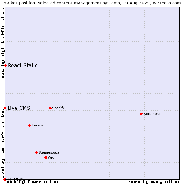 Market position of React Static vs. Live CMS vs. PHPFox