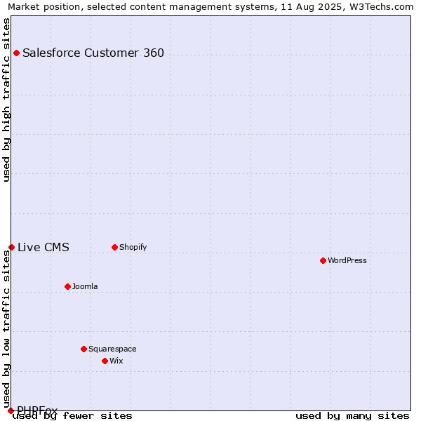 Market position of Salesforce Customer 360 vs. Live CMS vs. PHPFox