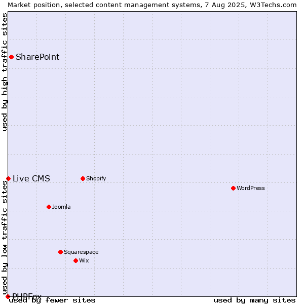 Market position of SharePoint vs. Live CMS vs. PHPFox