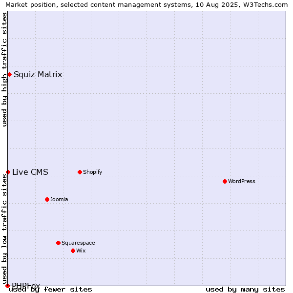Market position of Squiz Matrix vs. Live CMS vs. PHPFox