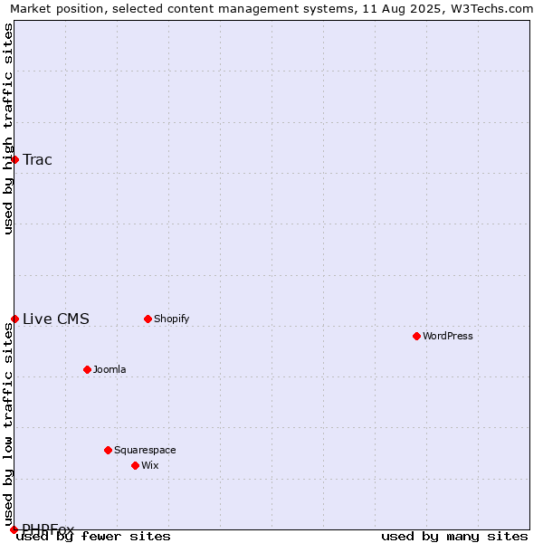 Market position of Trac vs. Live CMS vs. PHPFox