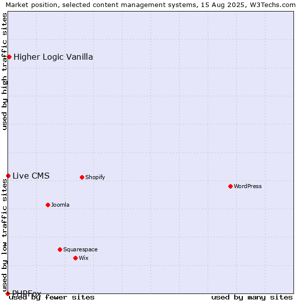 Market position of Higher Logic Vanilla vs. Live CMS vs. PHPFox