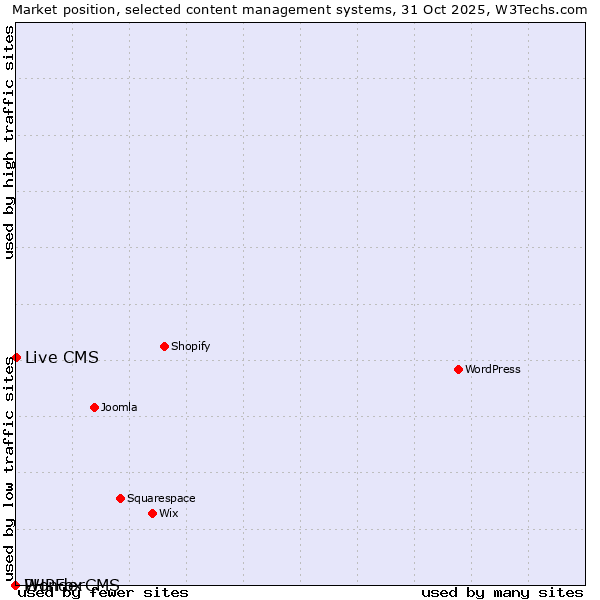 Market position of Live CMS vs. PHPFox vs. WonderCMS