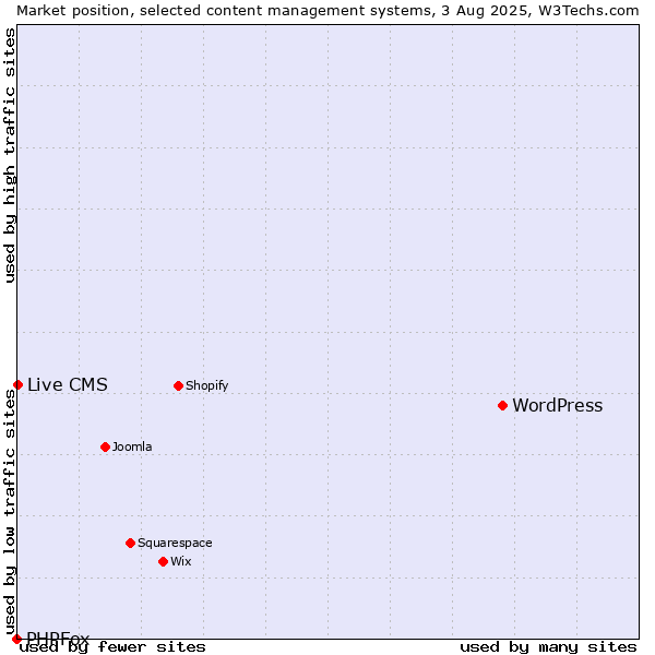 Market position of WordPress vs. Live CMS vs. PHPFox
