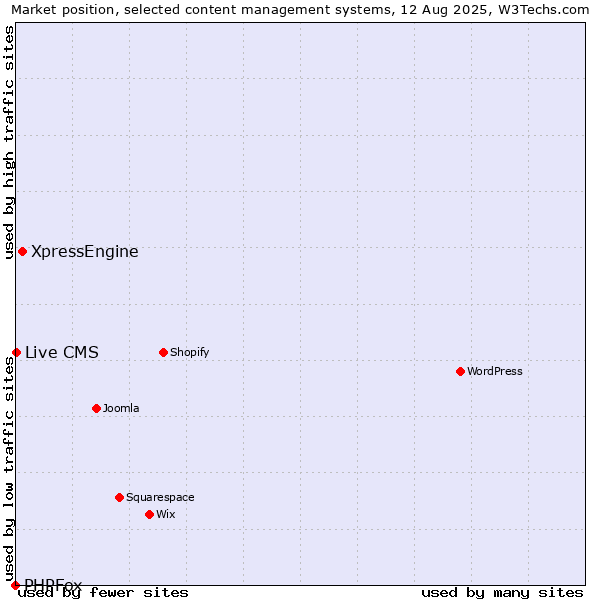 Market position of XpressEngine vs. Live CMS vs. PHPFox