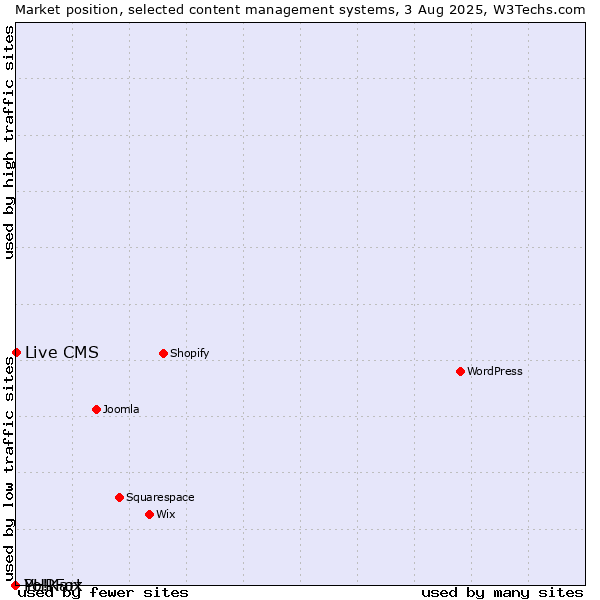 Market position of Live CMS vs. PHPFox vs. Yo!Kart