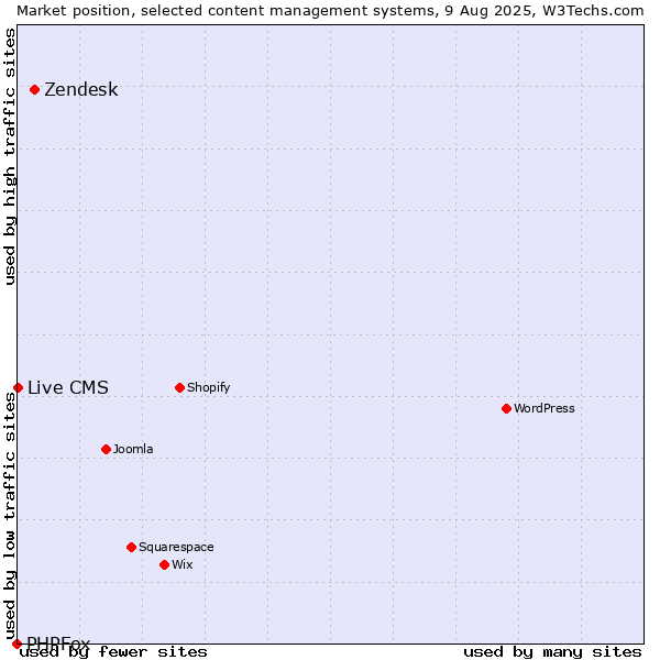 Market position of Zendesk vs. Live CMS vs. PHPFox