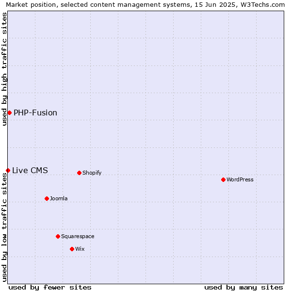 Market position of PHP-Fusion vs. Live CMS