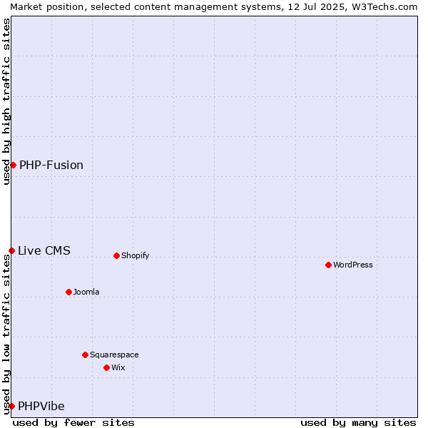 Market position of PHP-Fusion vs. Live CMS vs. PHPVibe
