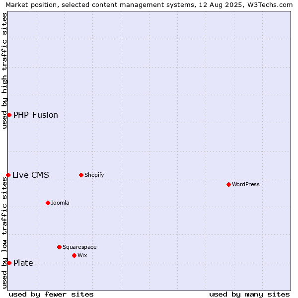 Market position of PHP-Fusion vs. Plate vs. Live CMS