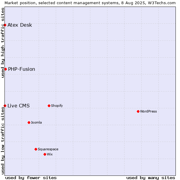 Market position of PHP-Fusion vs. Atex Content Engine vs. Live CMS