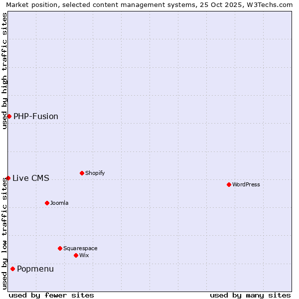 Market position of Popmenu vs. PHP-Fusion vs. Live CMS