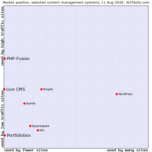Market position of PHP-Fusion vs. Portfoliobox vs. Live CMS