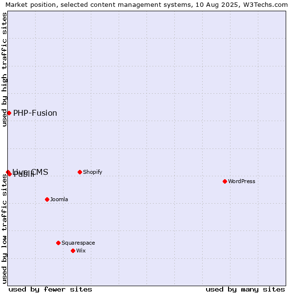 Market position of Publii vs. PHP-Fusion vs. Live CMS