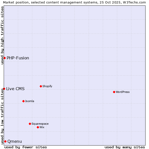Market position of Qmenu vs. PHP-Fusion vs. Live CMS