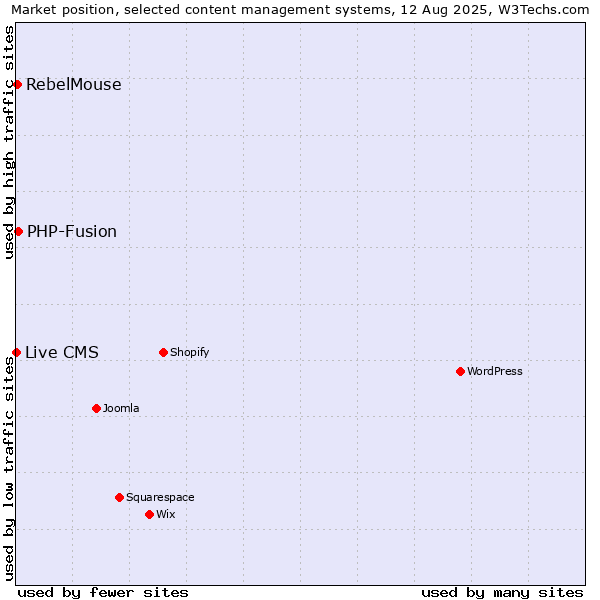 Market position of PHP-Fusion vs. RebelMouse vs. Live CMS