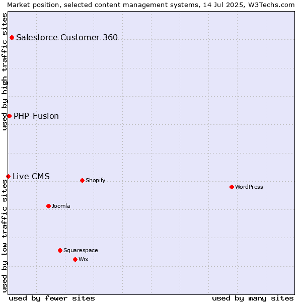 Market position of Salesforce Customer 360 vs. PHP-Fusion vs. Live CMS