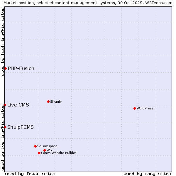 Market position of PHP-Fusion vs. Live CMS vs. ShuipFCMS