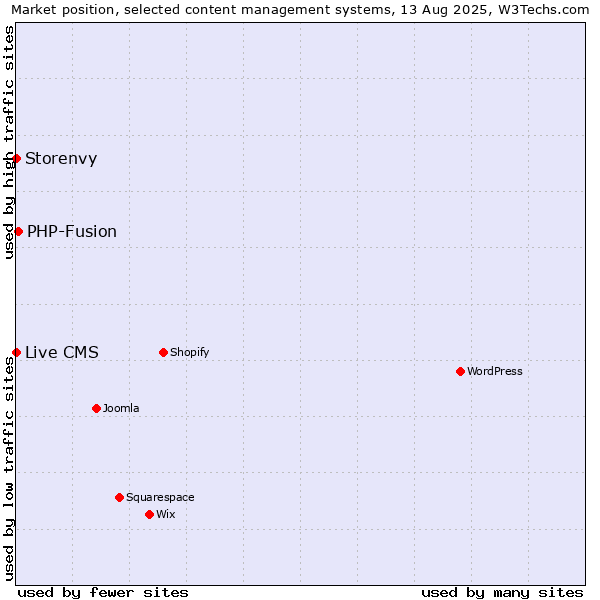 Market position of PHP-Fusion vs. Live CMS vs. Storenvy