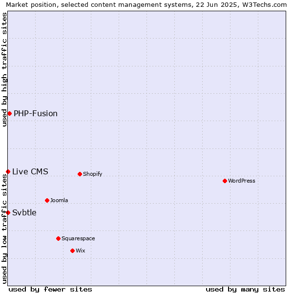Market position of PHP-Fusion vs. Live CMS vs. Svbtle