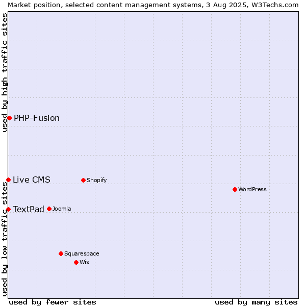 Market position of PHP-Fusion vs. Live CMS vs. TextPad