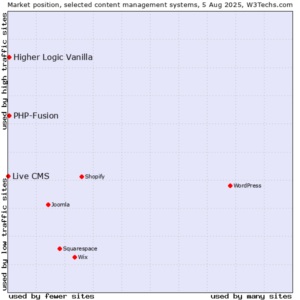 Market position of PHP-Fusion vs. Higher Logic Vanilla vs. Live CMS