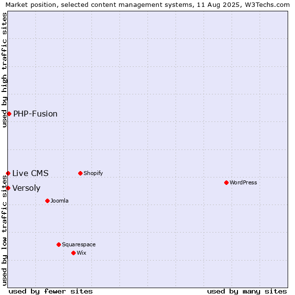 Market position of PHP-Fusion vs. Versoly vs. Live CMS